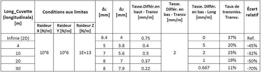 Estimation des tassements en partie haute des remblais ferroviaires sur des terrains compressibles (partie 3)